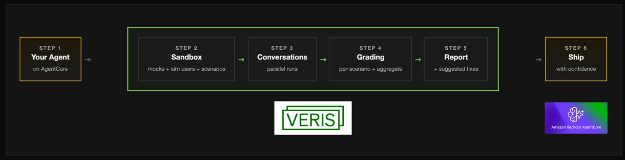 AWS Bedrock AgentCore handles build and deploy; Veris AI handles test and improve; both feed into production.
