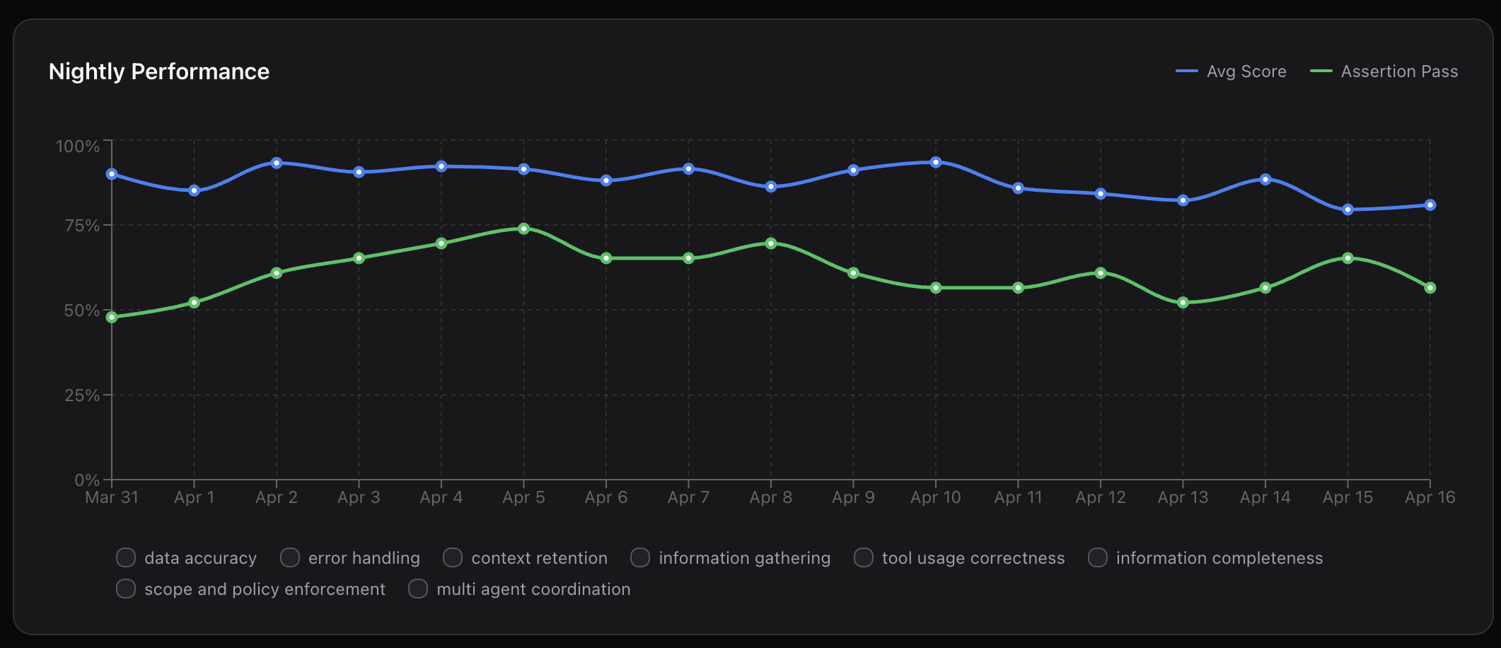 Veris AI results page showing pass rates, grader breakdowns, coverage view, and suggested fixes for a completed run.